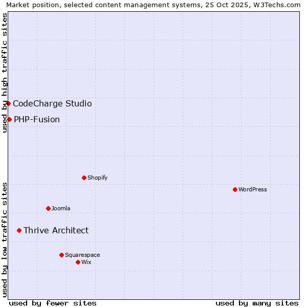 Market position of Thrive Architect vs. PHP-Fusion vs. CodeCharge Studio