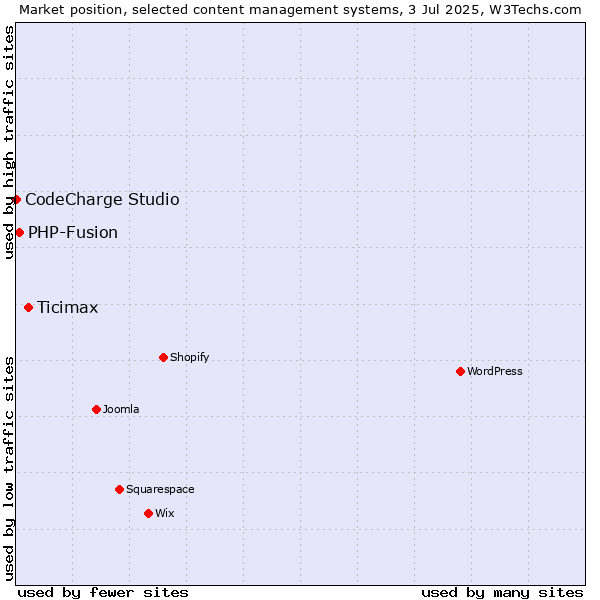 Market position of Ticimax vs. PHP-Fusion vs. CodeCharge Studio
