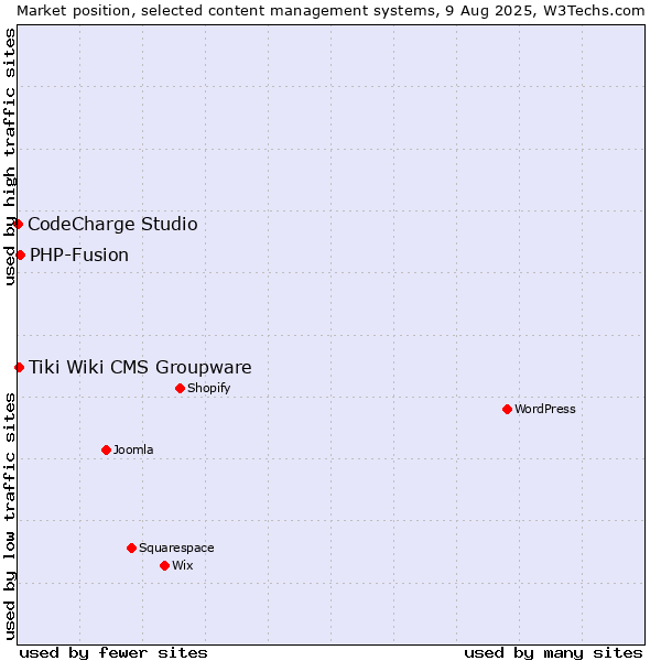 Market position of PHP-Fusion vs. Tiki Wiki CMS Groupware vs. CodeCharge Studio