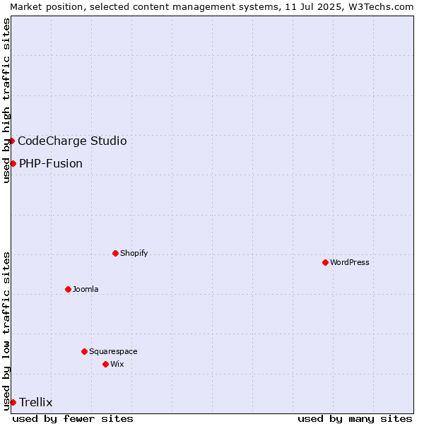 Market position of PHP-Fusion vs. Trellix vs. CodeCharge Studio