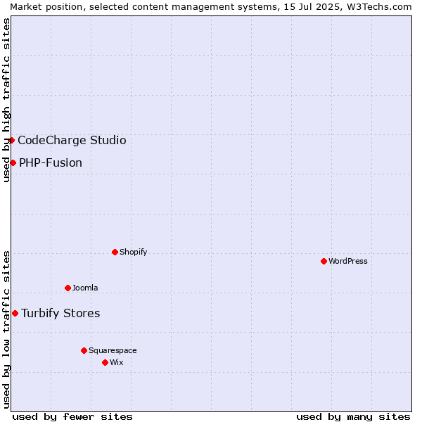 Market position of Turbify Stores vs. PHP-Fusion vs. CodeCharge Studio