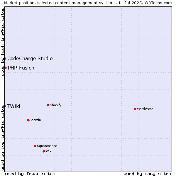 Market position of PHP-Fusion vs. CodeCharge Studio vs. TWiki