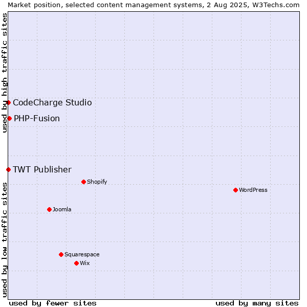 Market position of PHP-Fusion vs. CodeCharge Studio vs. TWT Publisher