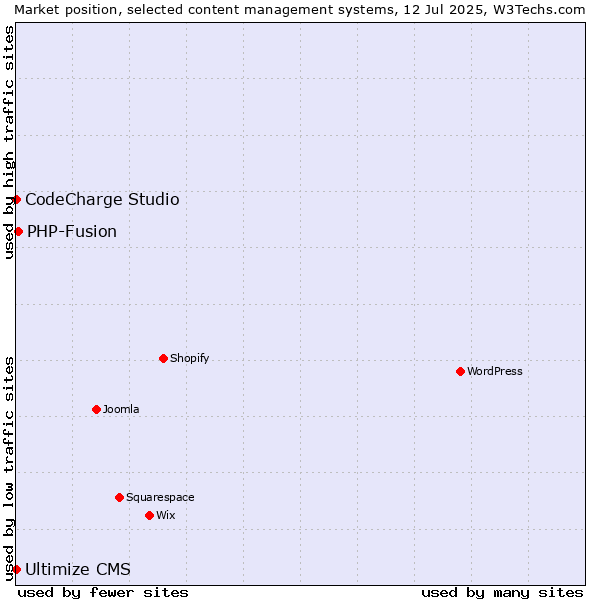Market position of PHP-Fusion vs. CodeCharge Studio vs. Ultimize CMS