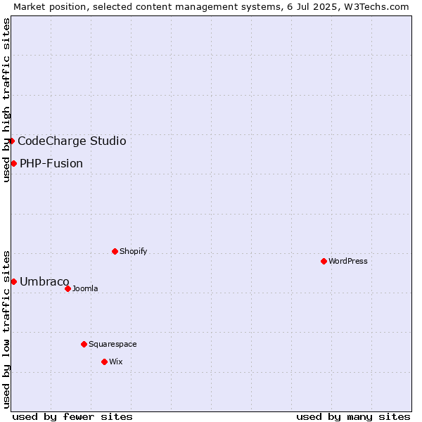 Market position of Umbraco vs. PHP-Fusion vs. CodeCharge Studio