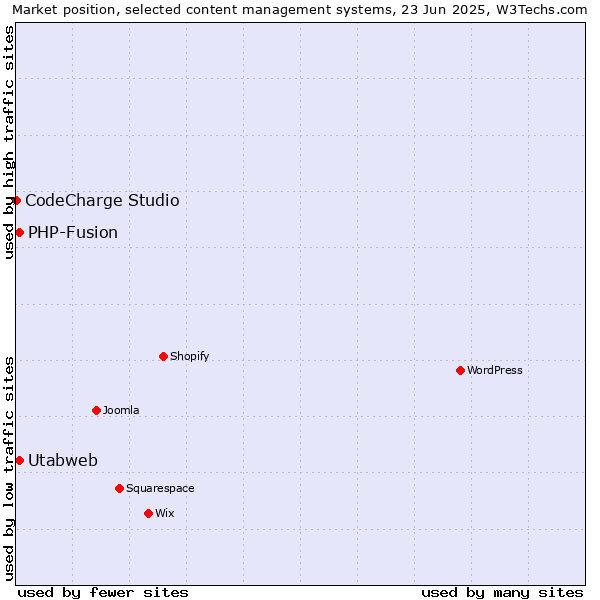 Market position of Utabweb vs. PHP-Fusion vs. CodeCharge Studio
