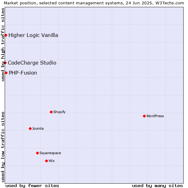 Market position of PHP-Fusion vs. Higher Logic Vanilla vs. CodeCharge Studio
