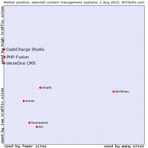 Market position of PHP-Fusion vs. VerseOne CMS vs. CodeCharge Studio
