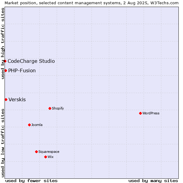 Market position of Verskis vs. PHP-Fusion vs. CodeCharge Studio