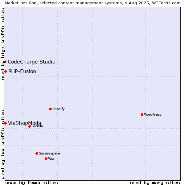 Market position of PHP-Fusion vs. ViaShopModa vs. CodeCharge Studio