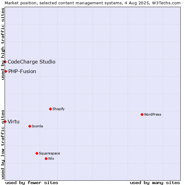 Market position of PHP-Fusion vs. CodeCharge Studio vs. Virtu