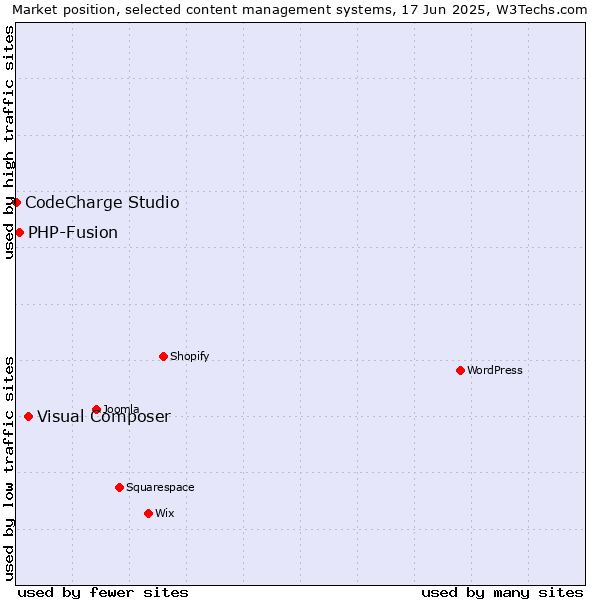 Market position of Visual Composer vs. PHP-Fusion vs. CodeCharge Studio