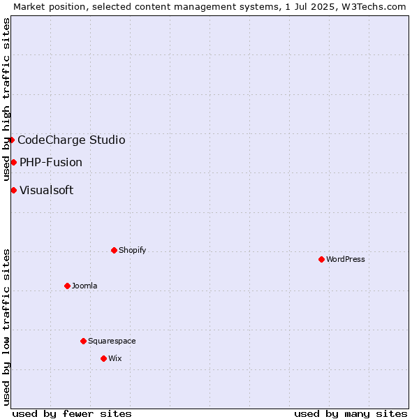 Market position of Visualsoft vs. PHP-Fusion vs. CodeCharge Studio