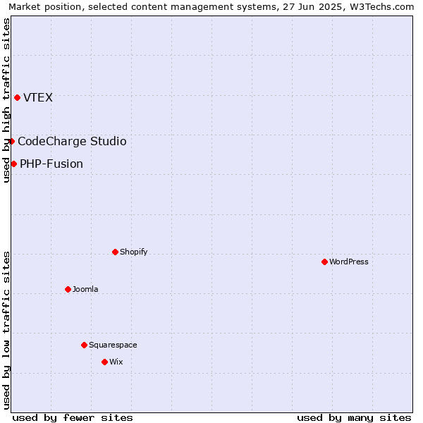 Market position of VTEX vs. PHP-Fusion vs. CodeCharge Studio
