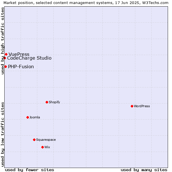 Market position of VuePress vs. PHP-Fusion vs. CodeCharge Studio