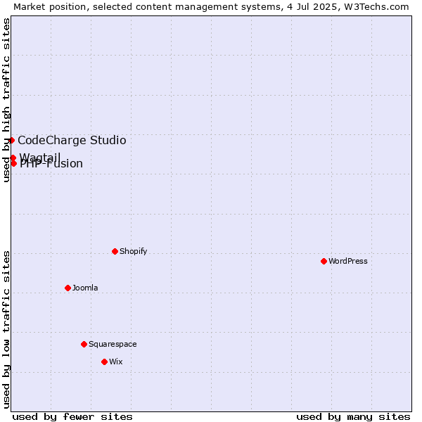 Market position of PHP-Fusion vs. Wagtail vs. CodeCharge Studio