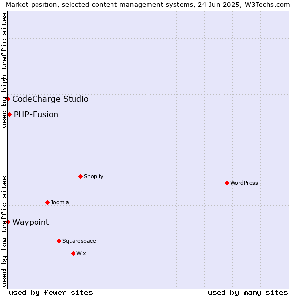 Market position of PHP-Fusion vs. CodeCharge Studio vs. Waypoint