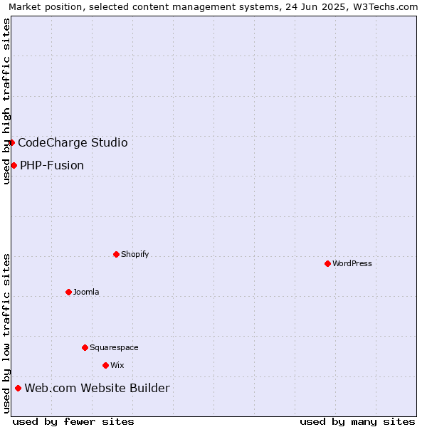 Market position of Web.com Website Builder vs. PHP-Fusion vs. CodeCharge Studio