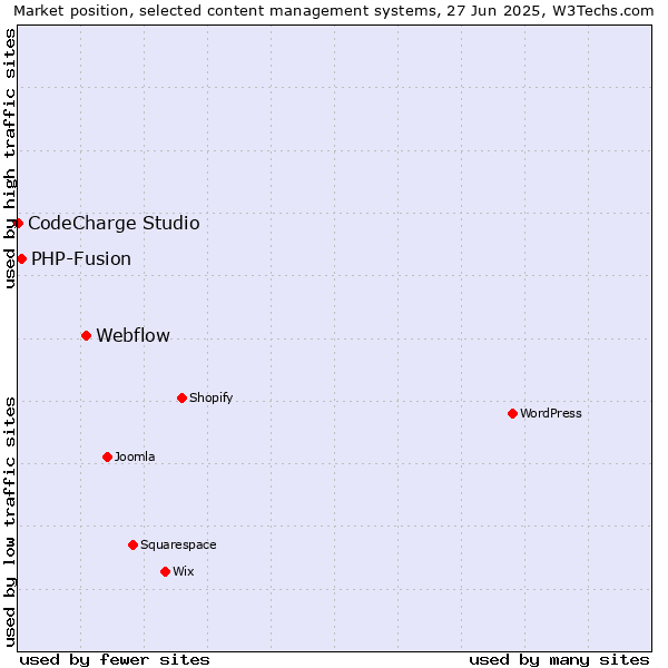 Market position of Webflow vs. PHP-Fusion vs. CodeCharge Studio