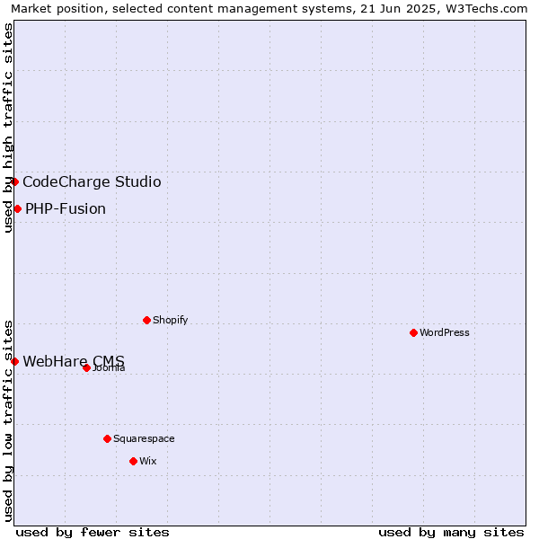 Market position of PHP-Fusion vs. CodeCharge Studio vs. WebHare CMS