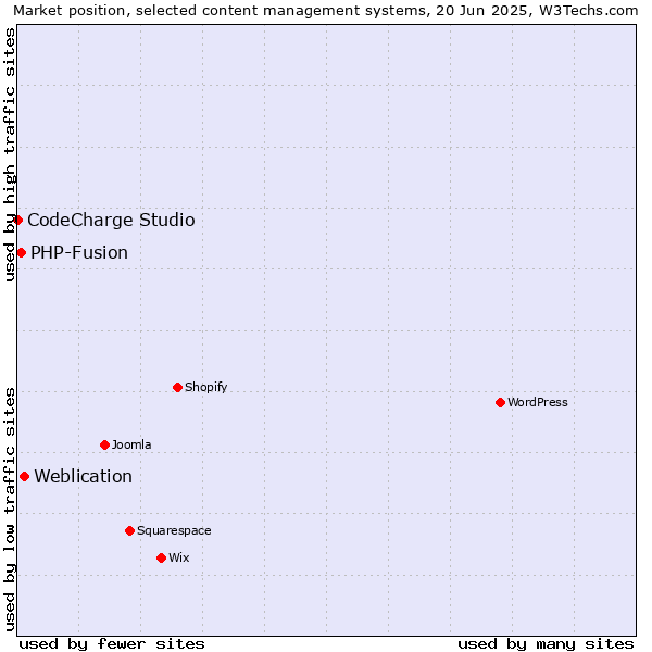 Market position of Weblication vs. PHP-Fusion vs. CodeCharge Studio