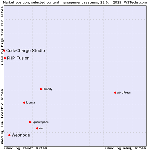 Market position of Webnode vs. PHP-Fusion vs. CodeCharge Studio