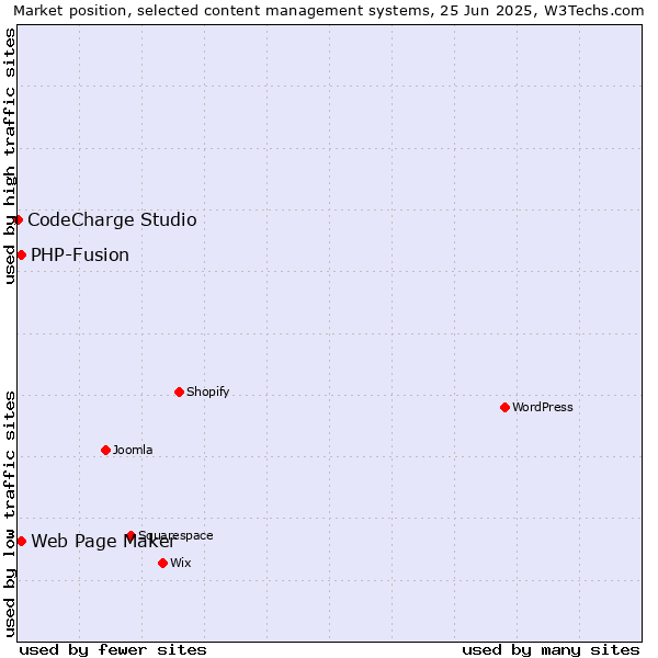 Market position of Web Page Maker vs. PHP-Fusion vs. CodeCharge Studio