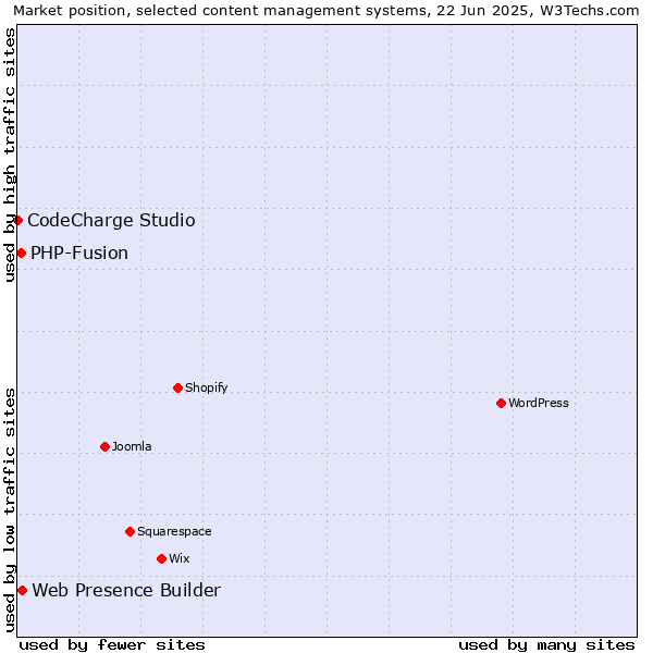 Market position of Web Presence Builder vs. PHP-Fusion vs. CodeCharge Studio
