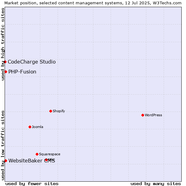 Market position of PHP-Fusion vs. WebsiteBaker CMS vs. CodeCharge Studio