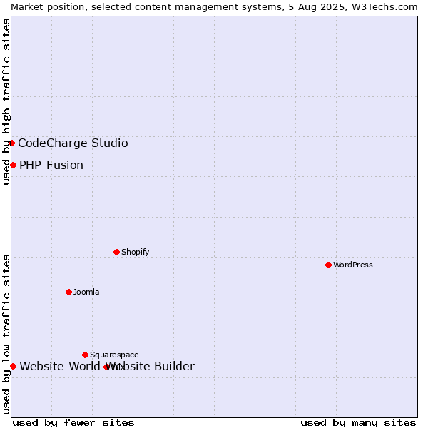 Market position of PHP-Fusion vs. Website World Website Builder vs. CodeCharge Studio