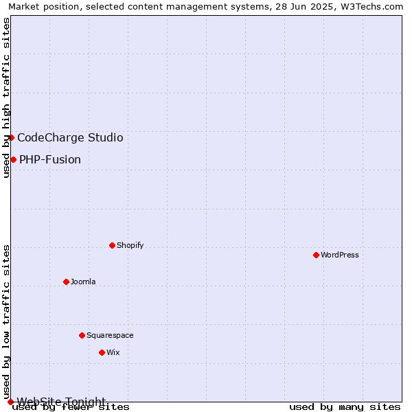 Market position of PHP-Fusion vs. CodeCharge Studio vs. WebSite Tonight