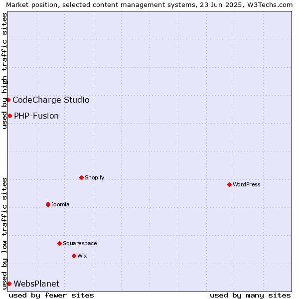 Market position of PHP-Fusion vs. WebsPlanet vs. CodeCharge Studio