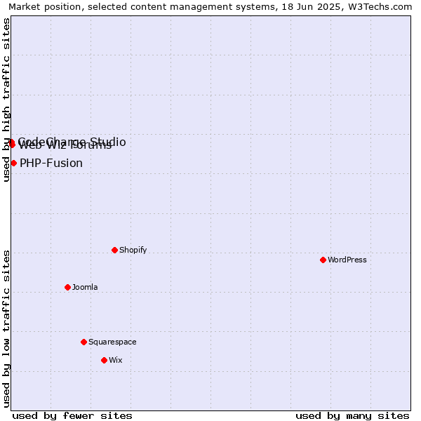 Market position of PHP-Fusion vs. Web Wiz Forums vs. CodeCharge Studio