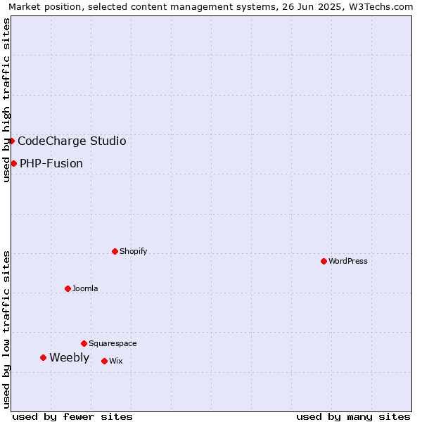 Market position of Weebly vs. PHP-Fusion vs. CodeCharge Studio
