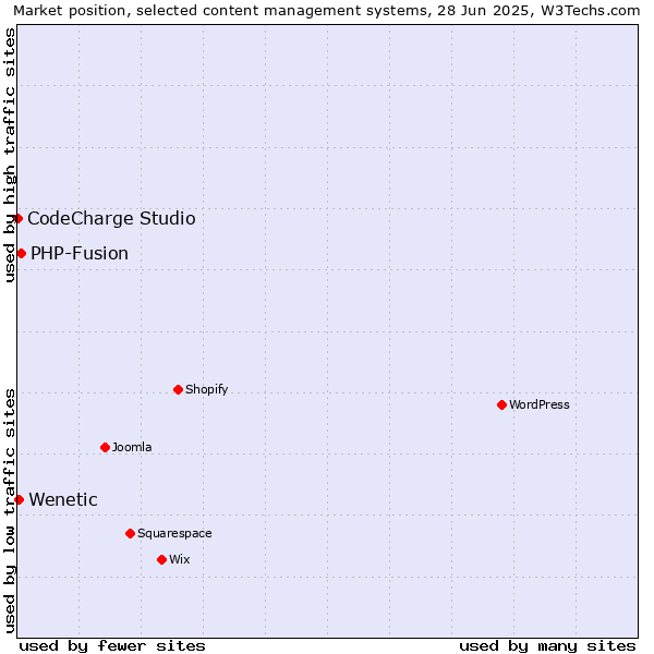 Market position of PHP-Fusion vs. Wenetic vs. CodeCharge Studio