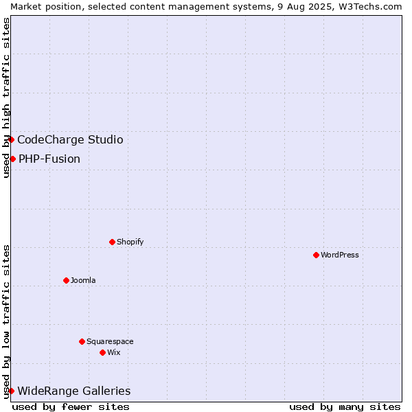 Market position of PHP-Fusion vs. WideRange Galleries vs. CodeCharge Studio