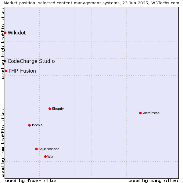 Market position of PHP-Fusion vs. CodeCharge Studio vs. Wikidot