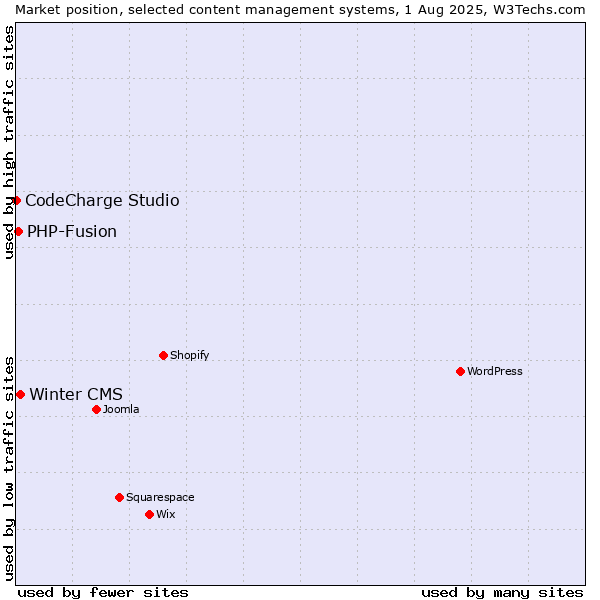 Market position of Winter CMS vs. PHP-Fusion vs. CodeCharge Studio
