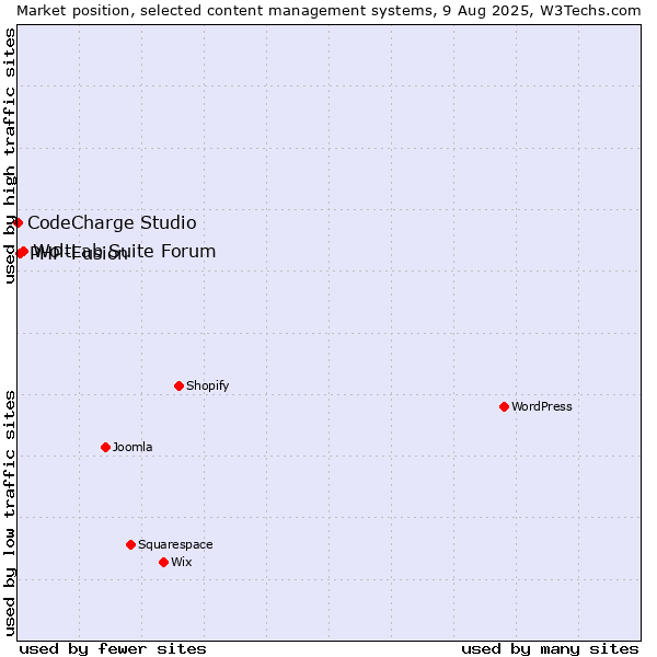 Market position of WoltLab Suite Forum vs. PHP-Fusion vs. CodeCharge Studio