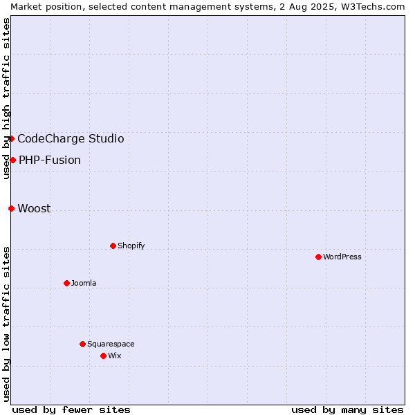 Market position of PHP-Fusion vs. CodeCharge Studio vs. Woost