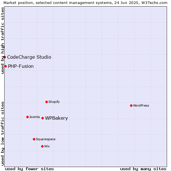 Market position of WPBakery vs. PHP-Fusion vs. CodeCharge Studio