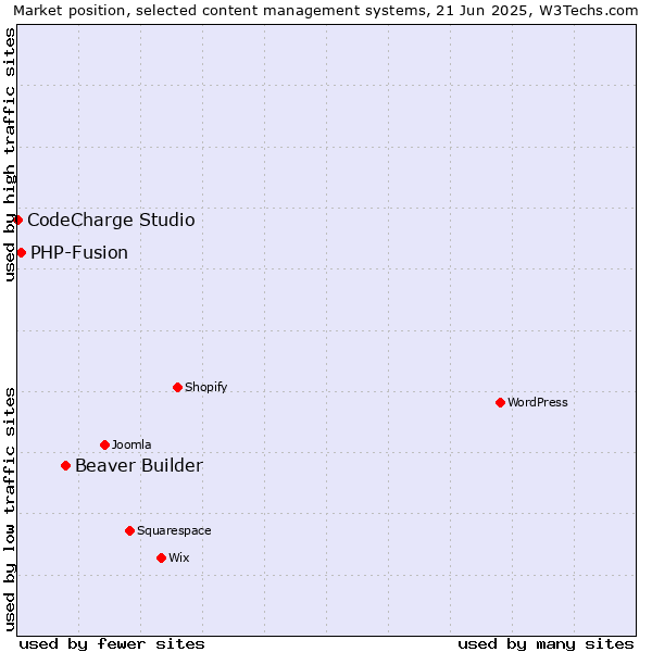 Market position of Beaver Builder vs. PHP-Fusion vs. CodeCharge Studio