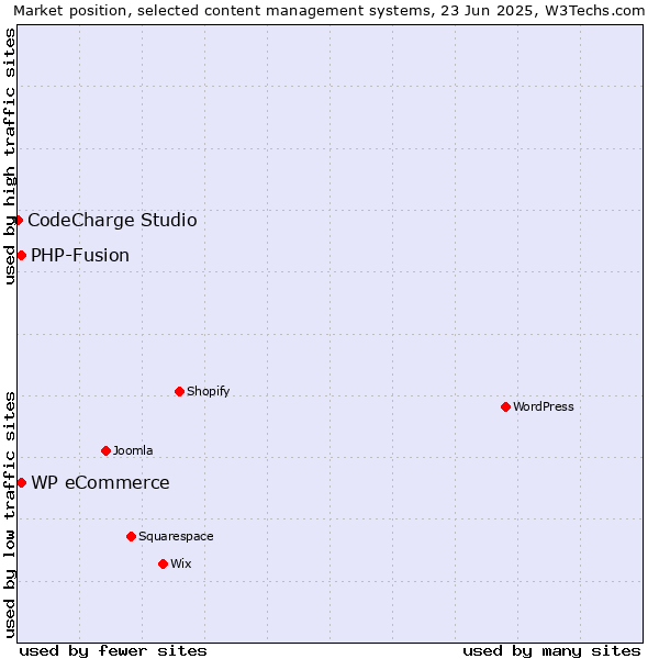 Market position of WP eCommerce vs. PHP-Fusion vs. CodeCharge Studio