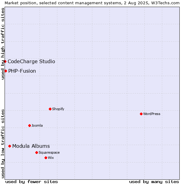 Market position of Modula Albums vs. PHP-Fusion vs. CodeCharge Studio