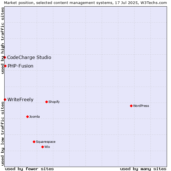 Market position of PHP-Fusion vs. WriteFreely vs. CodeCharge Studio