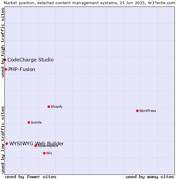 Market position of WYSIWYG Web Builder vs. PHP-Fusion vs. CodeCharge Studio