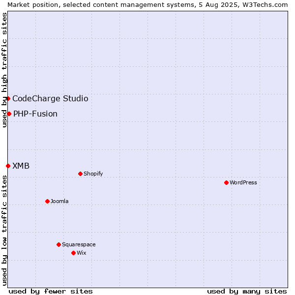 Market position of PHP-Fusion vs. CodeCharge Studio vs. XMB