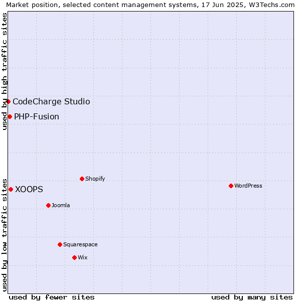Market position of XOOPS vs. PHP-Fusion vs. CodeCharge Studio