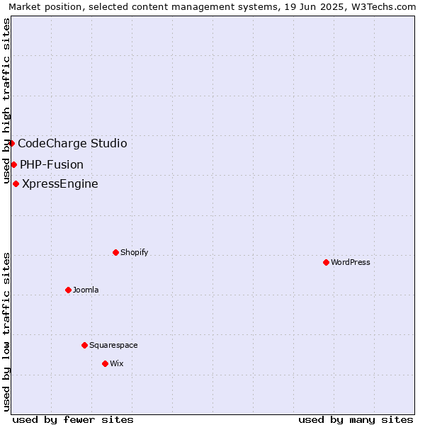 Market position of XpressEngine vs. PHP-Fusion vs. CodeCharge Studio
