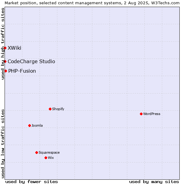 Market position of PHP-Fusion vs. CodeCharge Studio vs. XWiki